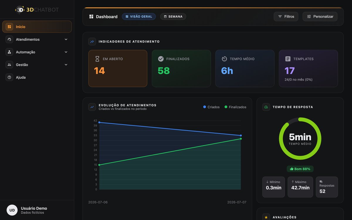 Painel do 3D Chatbot com indicadores de atendimento, gráfico de evolução e tempo de resposta, preenchido com dados fictícios